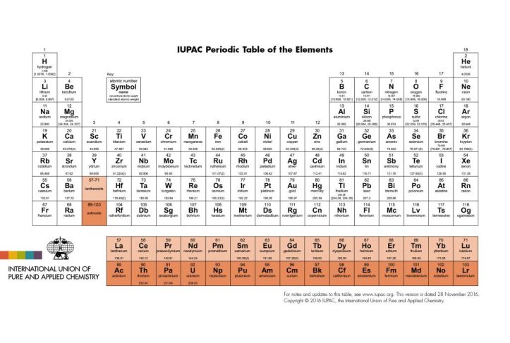 IUPAC_Periodic_Table-28Nov16-1024x691